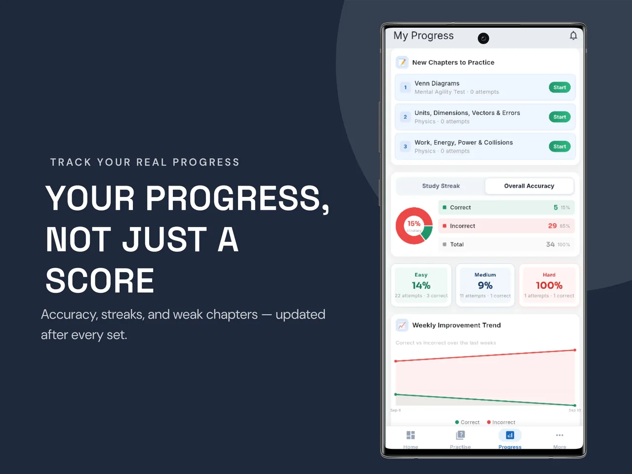 SafalTopper progress screen showing weak chapters to practise, weekly progress and overall accuracy